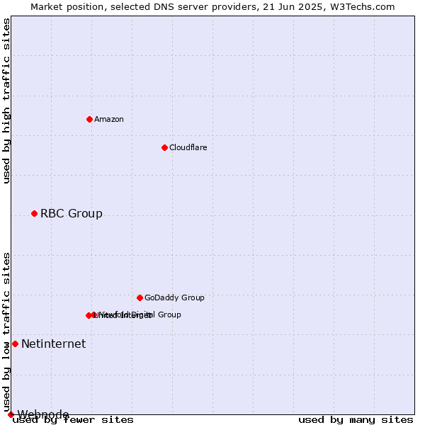Market position of RBC Group vs. Netinternet vs. Webnode