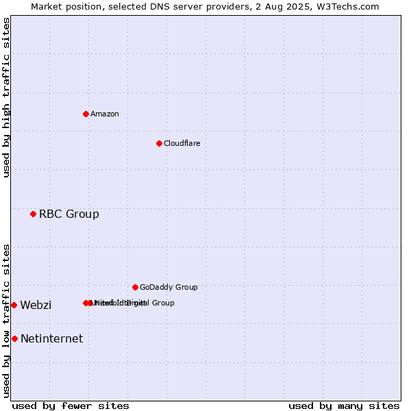 Market position of RBC Group vs. Netinternet vs. Webzi