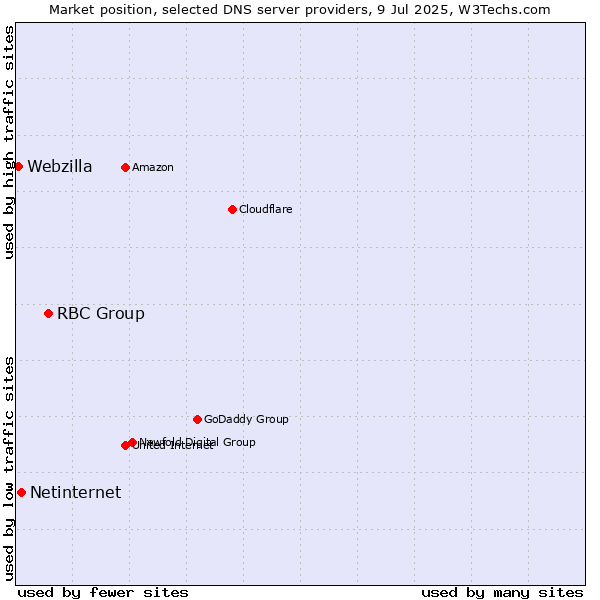 Market position of RBC Group vs. Netinternet vs. Webzilla