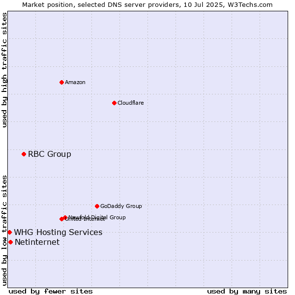 Market position of RBC Group vs. Netinternet vs. WHG Hosting Services