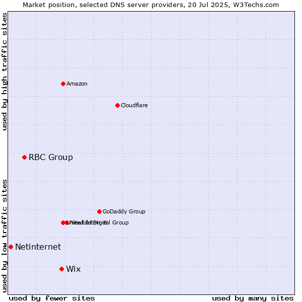 Market position of Wix vs. RBC Group vs. Netinternet
