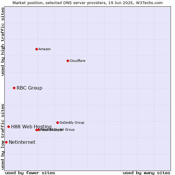 Market position of RBC Group vs. H88 Web Hosting vs. Netinternet