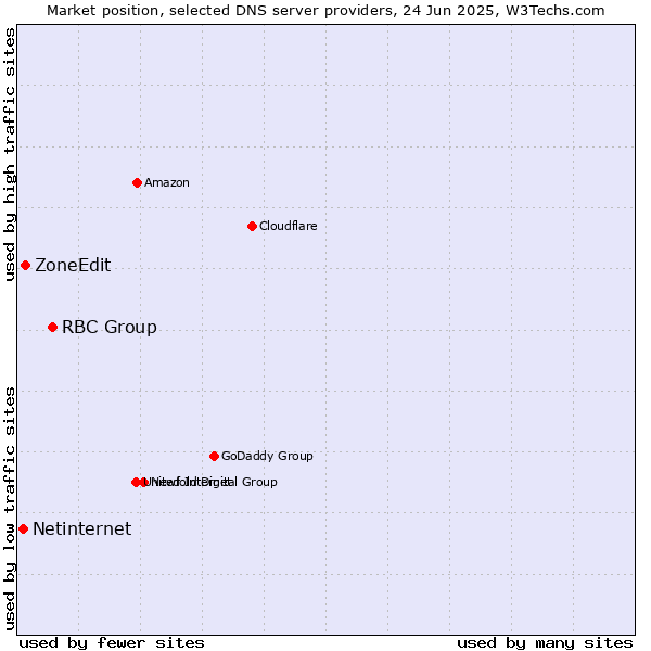 Market position of RBC Group vs. ZoneEdit vs. Netinternet