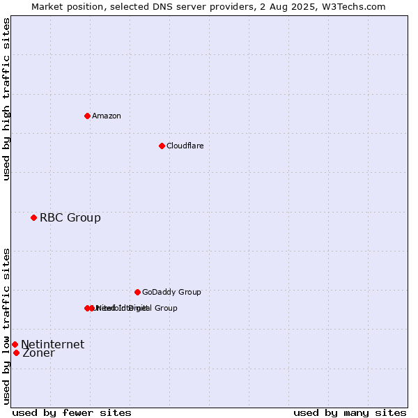 Market position of RBC Group vs. Zoner vs. Netinternet