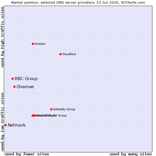 Market position of Onamae vs. RBC Group vs. Netmark