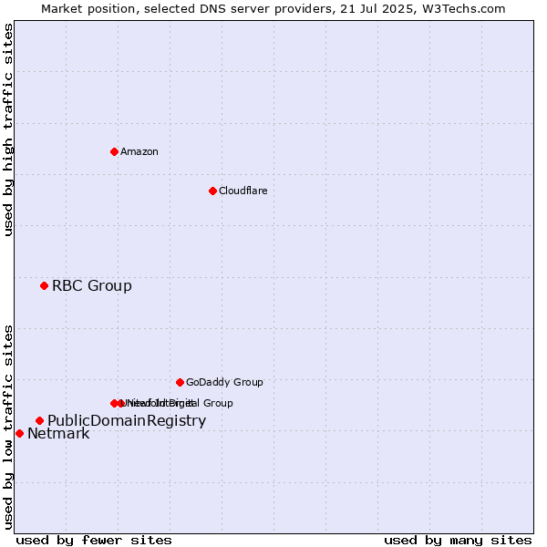 Market position of RBC Group vs. PublicDomainRegistry vs. Netmark