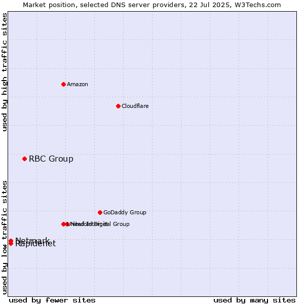 Market position of RBC Group vs. Rapidenet vs. Netmark
