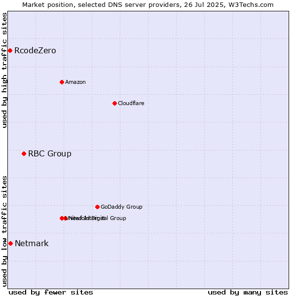 Market position of RBC Group vs. Netmark vs. RcodeZero