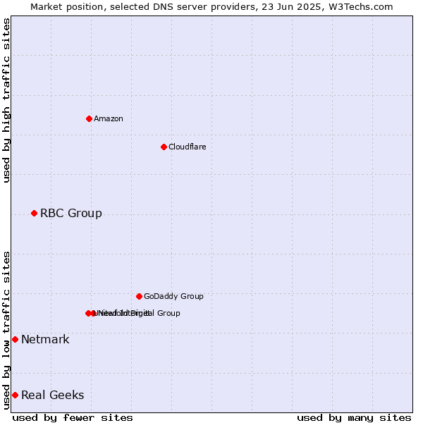 Market position of RBC Group vs. Real Geeks vs. Netmark