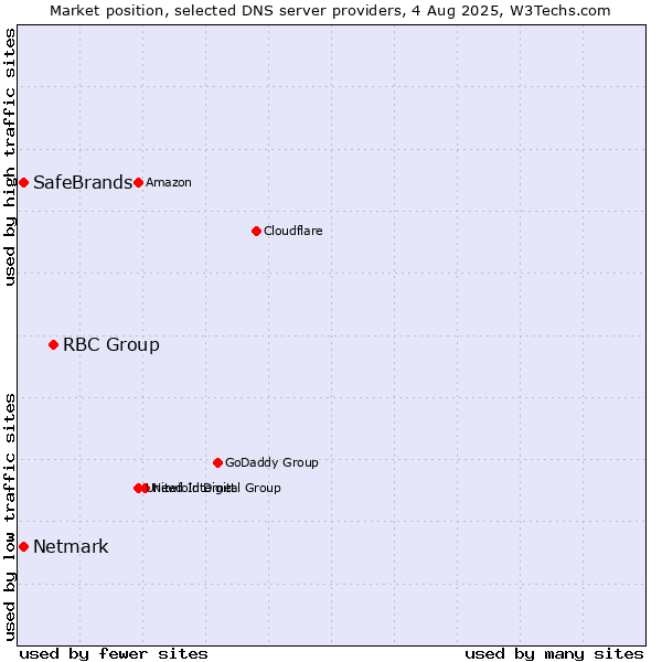 Market position of RBC Group vs. SafeBrands vs. Netmark
