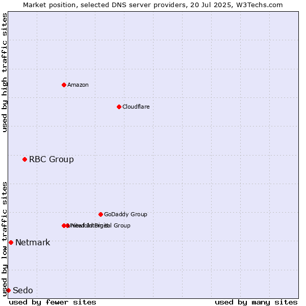 Market position of RBC Group vs. Netmark vs. Sedo