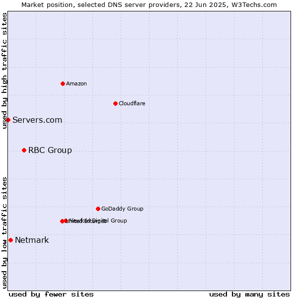 Market position of RBC Group vs. Netmark vs. Servers.com