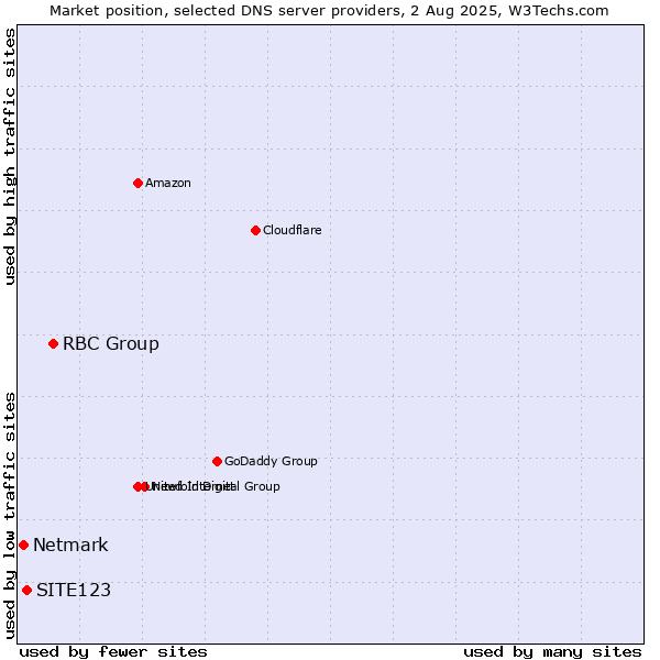 Market position of RBC Group vs. SITE123 vs. Netmark