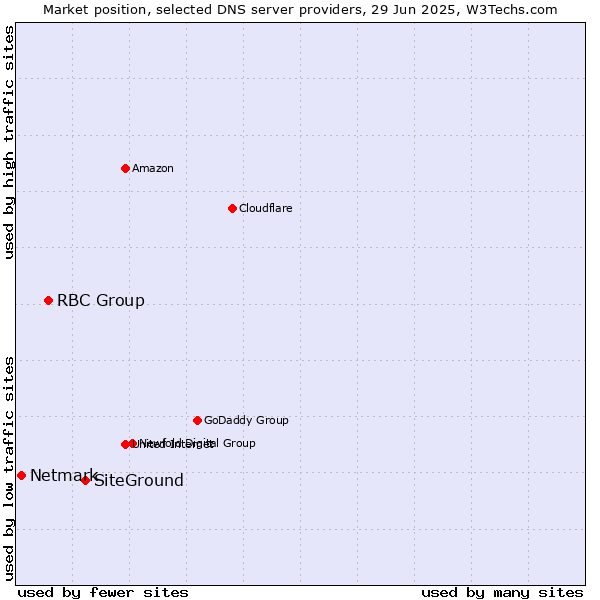 Market position of SiteGround vs. RBC Group vs. Netmark