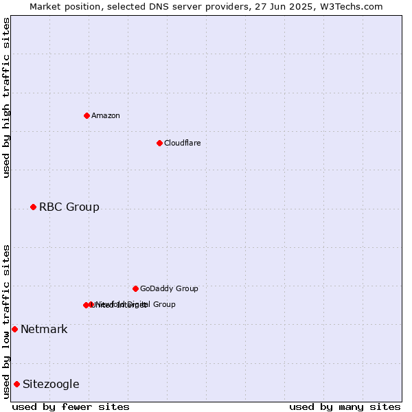 Market position of RBC Group vs. Sitezoogle vs. Netmark