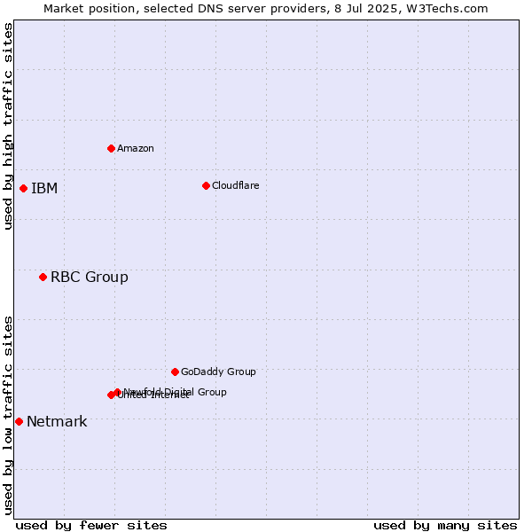 Market position of RBC Group vs. IBM vs. Netmark