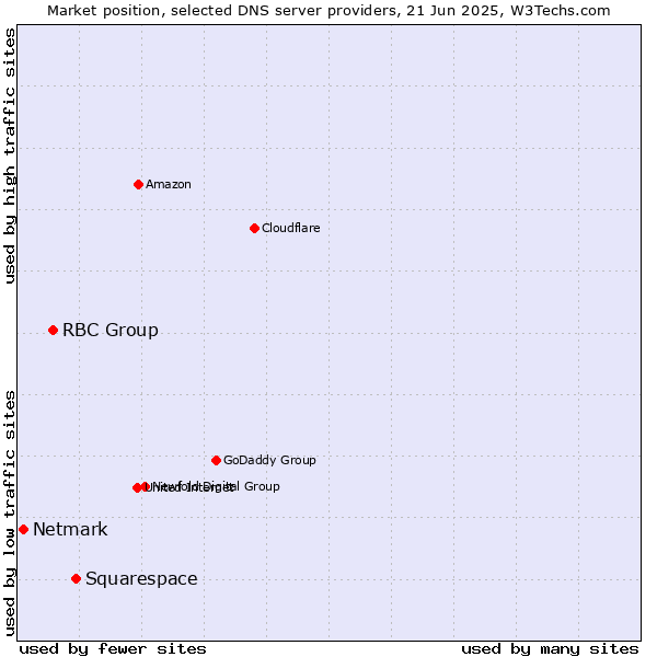 Market position of Squarespace vs. RBC Group vs. Netmark