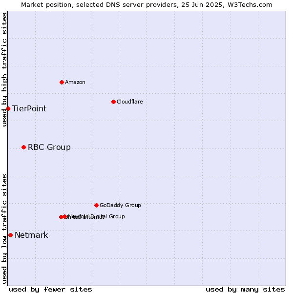 Market position of RBC Group vs. Netmark vs. TierPoint
