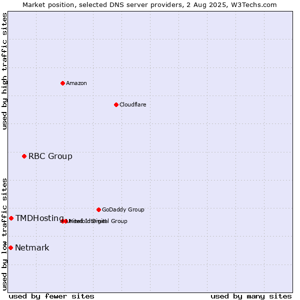 Market position of RBC Group vs. TMDHosting vs. Netmark
