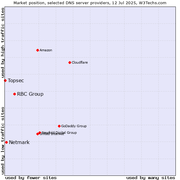 Market position of RBC Group vs. Netmark vs. Topsec
