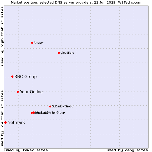 Market position of Your.Online vs. RBC Group vs. Netmark