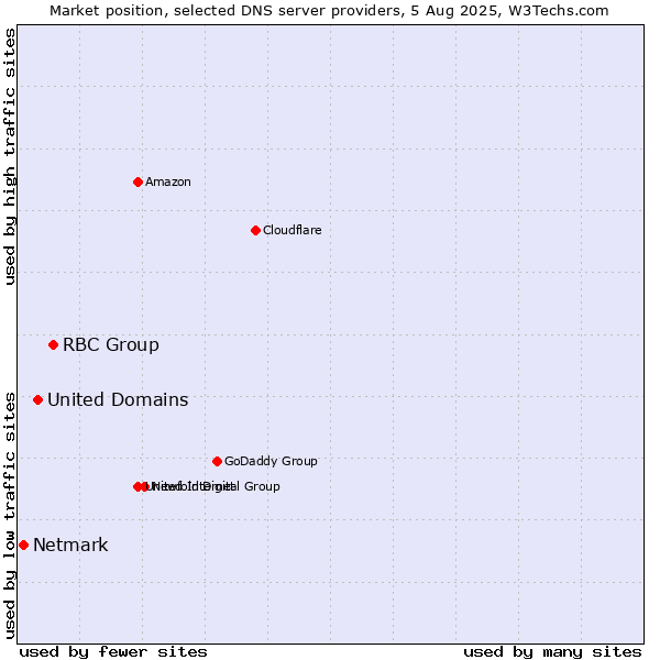 Market position of RBC Group vs. United Domains vs. Netmark