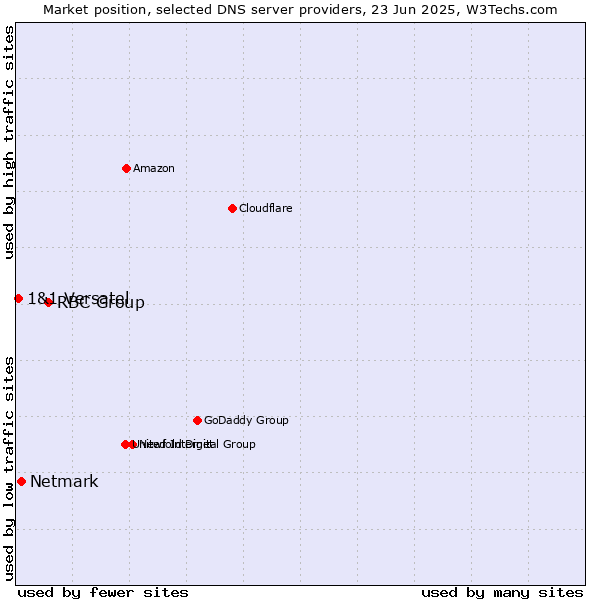 Market position of RBC Group vs. Netmark vs. 1&1 Versatel