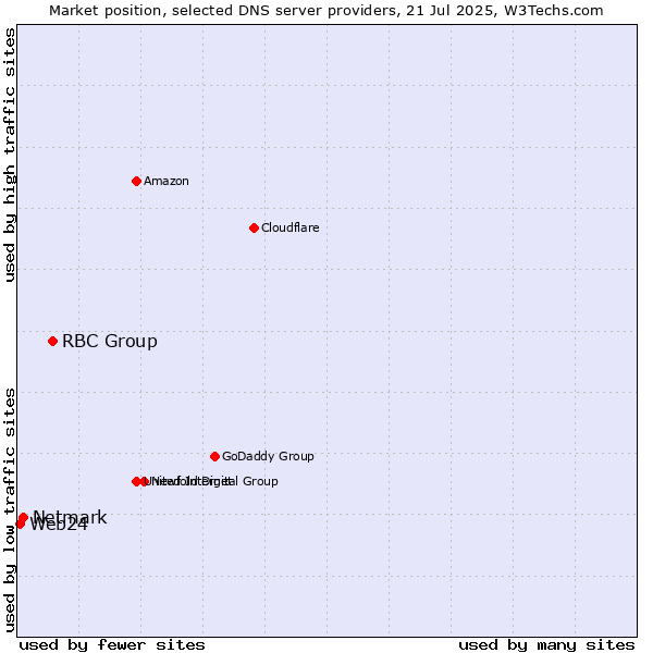 Market position of RBC Group vs. Netmark vs. Web24