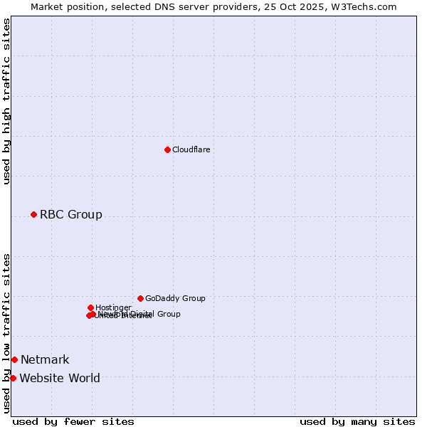 Market position of RBC Group vs. Netmark vs. Website World