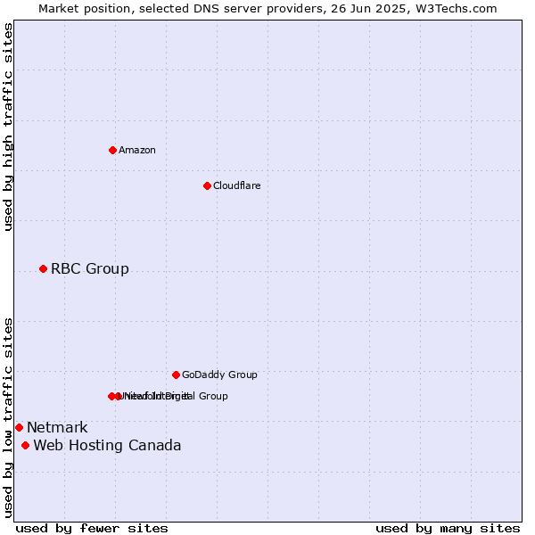 Market position of RBC Group vs. Web Hosting Canada vs. Netmark