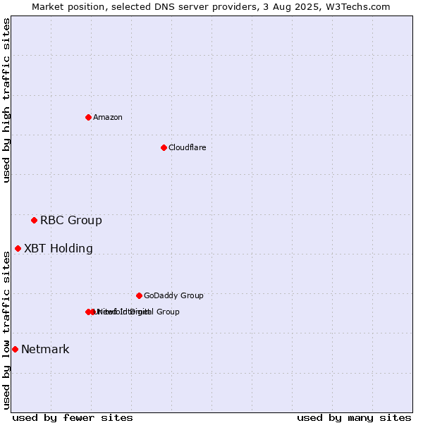 Market position of RBC Group vs. XBT Holding vs. Netmark