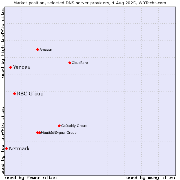 Market position of RBC Group vs. Yandex vs. Netmark