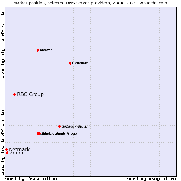 Market position of RBC Group vs. Zoner vs. Netmark