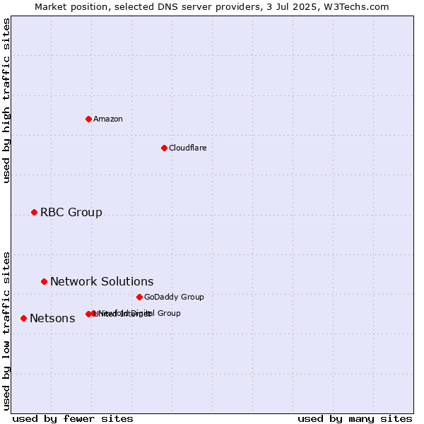 Market position of Network Solutions vs. RBC Group vs. Netsons