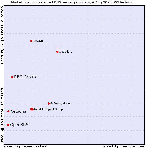 Market position of RBC Group vs. Netsons vs. OpenSRS