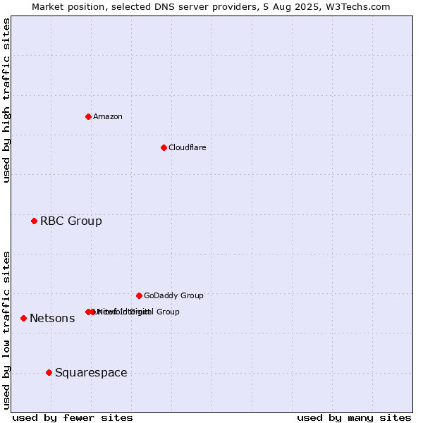 Market position of Squarespace vs. RBC Group vs. Netsons