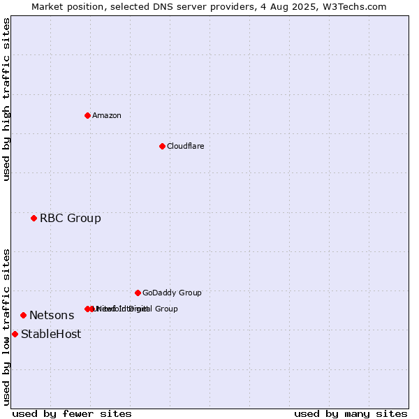 Market position of RBC Group vs. Netsons vs. StableHost