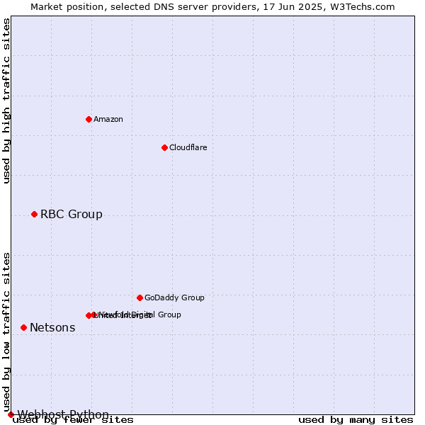 Market position of RBC Group vs. Netsons vs. Webhost Python