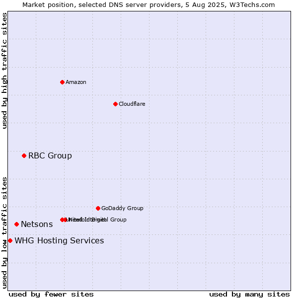 Market position of RBC Group vs. Netsons vs. WHG Hosting Services