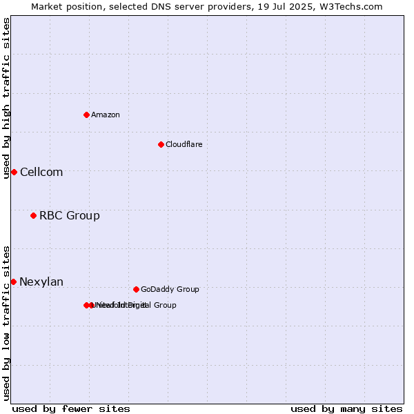 Market position of RBC Group vs. Cellcom vs. Nexylan