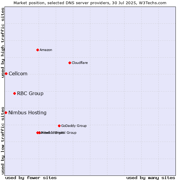 Market position of RBC Group vs. Cellcom vs. Nimbus Hosting
