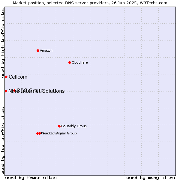 Market position of RBC Group vs. Cellcom vs. Nine Internet Solutions