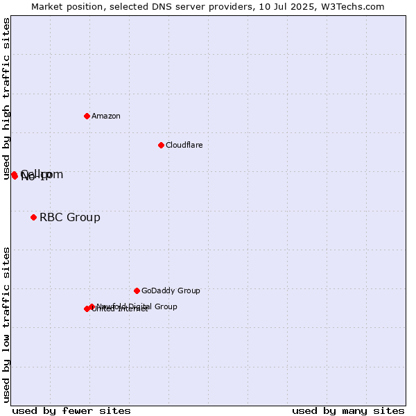 Market position of RBC Group vs. No-IP vs. Cellcom