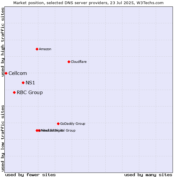 Market position of NS1 vs. RBC Group vs. Cellcom