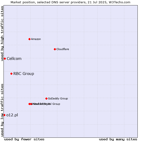 Market position of RBC Group vs. Cellcom vs. o12.pl