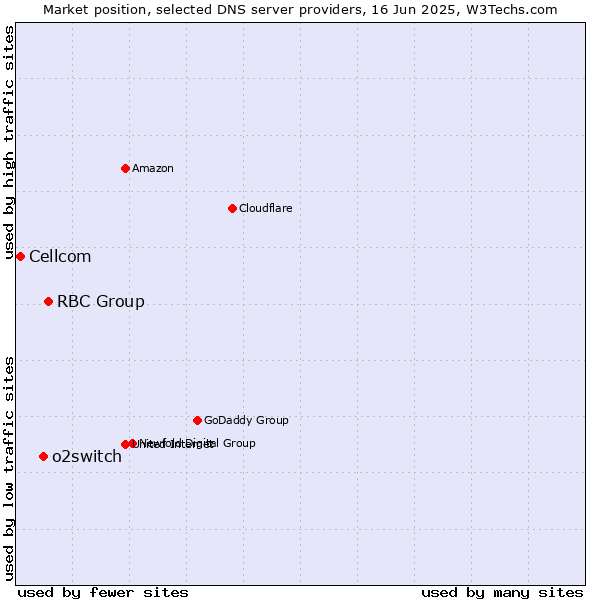Market position of RBC Group vs. o2switch vs. Cellcom