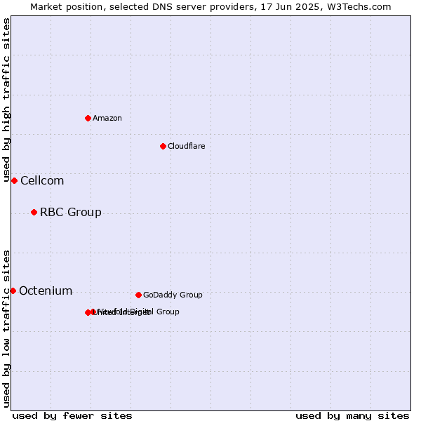 Market position of RBC Group vs. Cellcom vs. Octenium