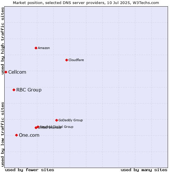 Market position of One.com vs. RBC Group vs. Cellcom