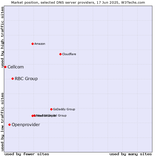 Market position of RBC Group vs. Openprovider vs. Cellcom