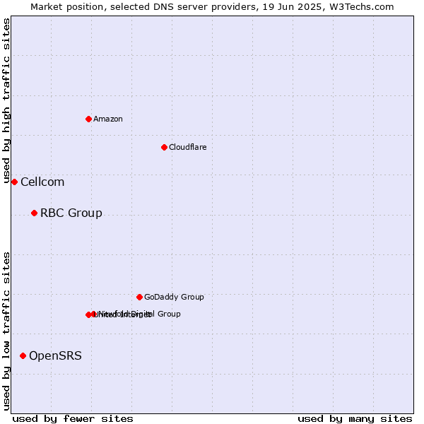 Market position of RBC Group vs. OpenSRS vs. Cellcom